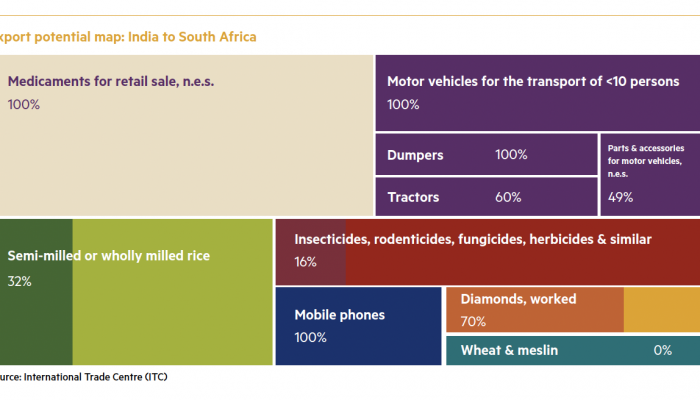 Export potential map: India to South Africa